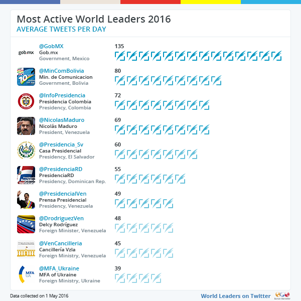 Twiplomacy 2016 - Most Active Leaders