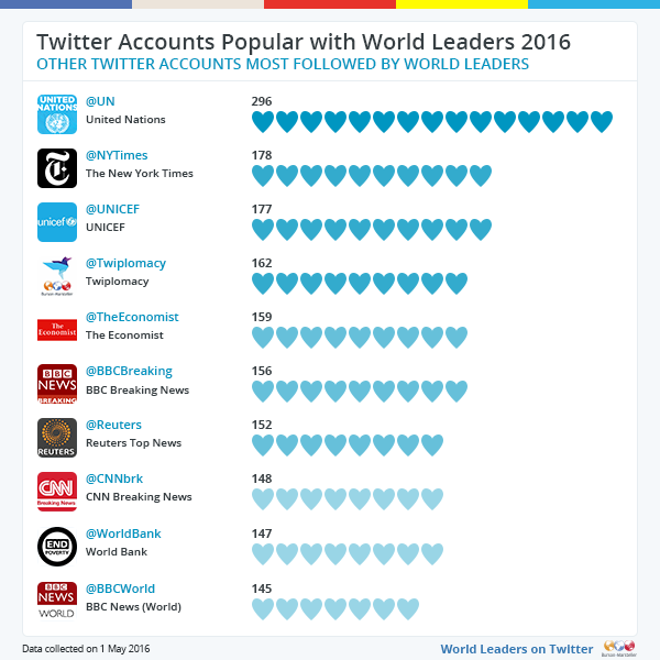 Twiplomacy 2016 - Twitter Accounts Popular with World Leaders