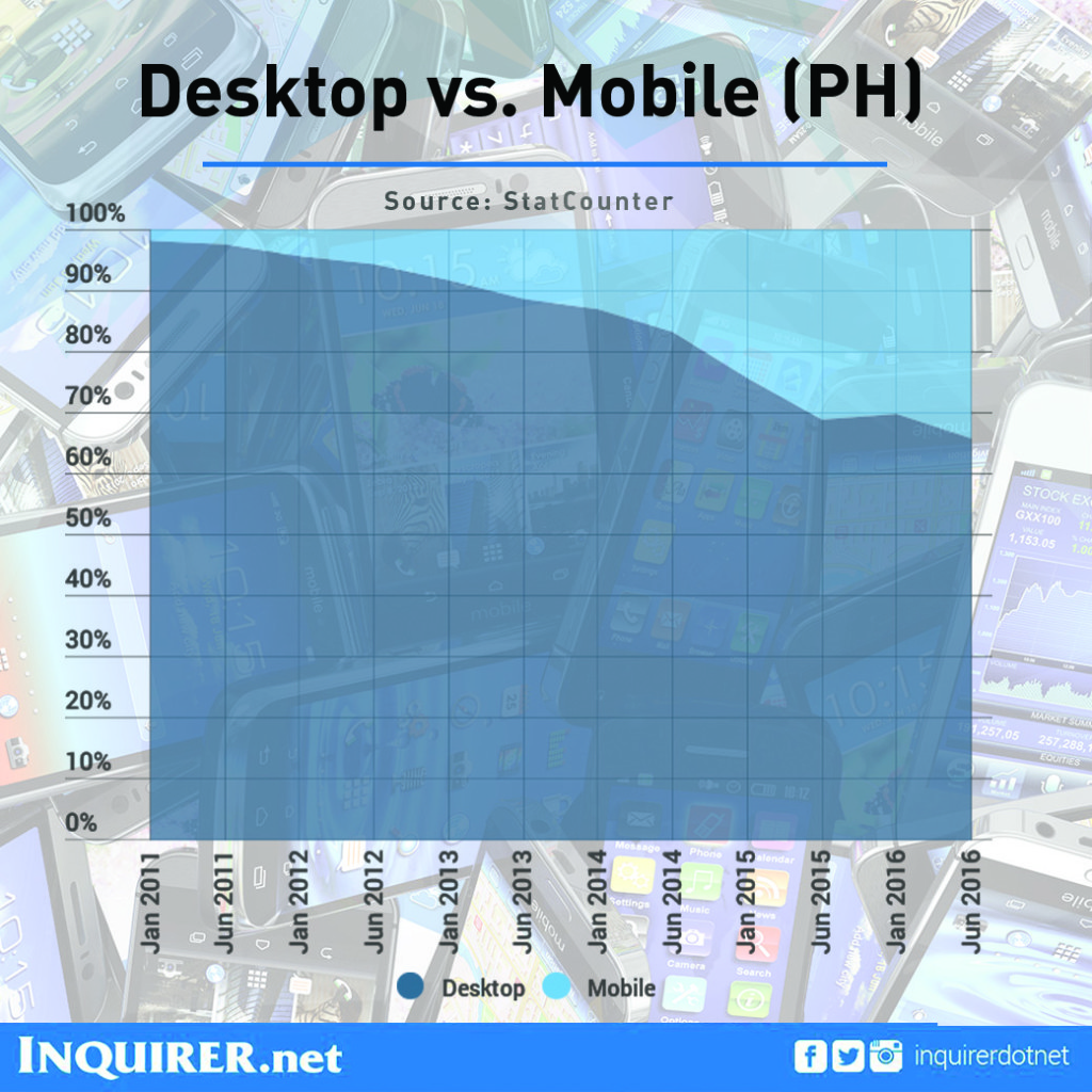 desktop mobile usage in philippines statistics computer devices gadgets