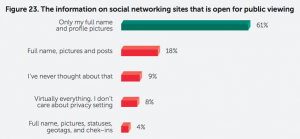 Kaspersky Lab social media survey account protection security from hackers Facebook privacy settings