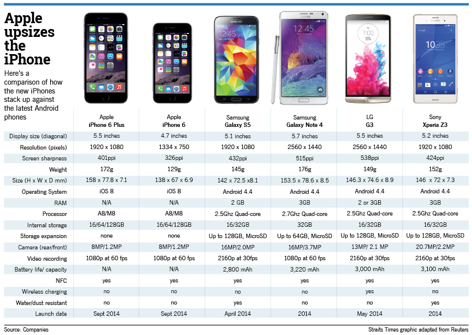 iPhone 6 and Apple Watch vs competition | Inquirer Technology