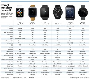 iPhone 6 and Apple Watch vs competition | Inquirer Technology