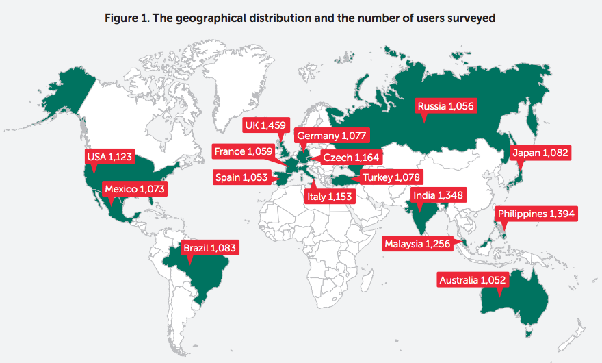 Kaspersky Lab social media  survey account protection security from hackers respondents