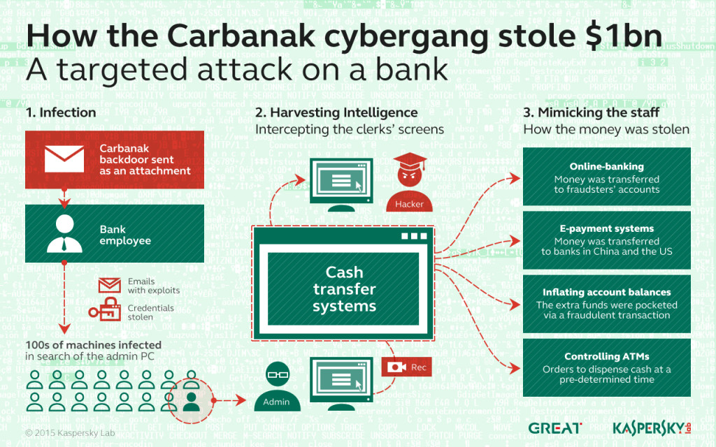 carbanak cybercriminal banking financial institutions hackers cybersecurity kaspersky