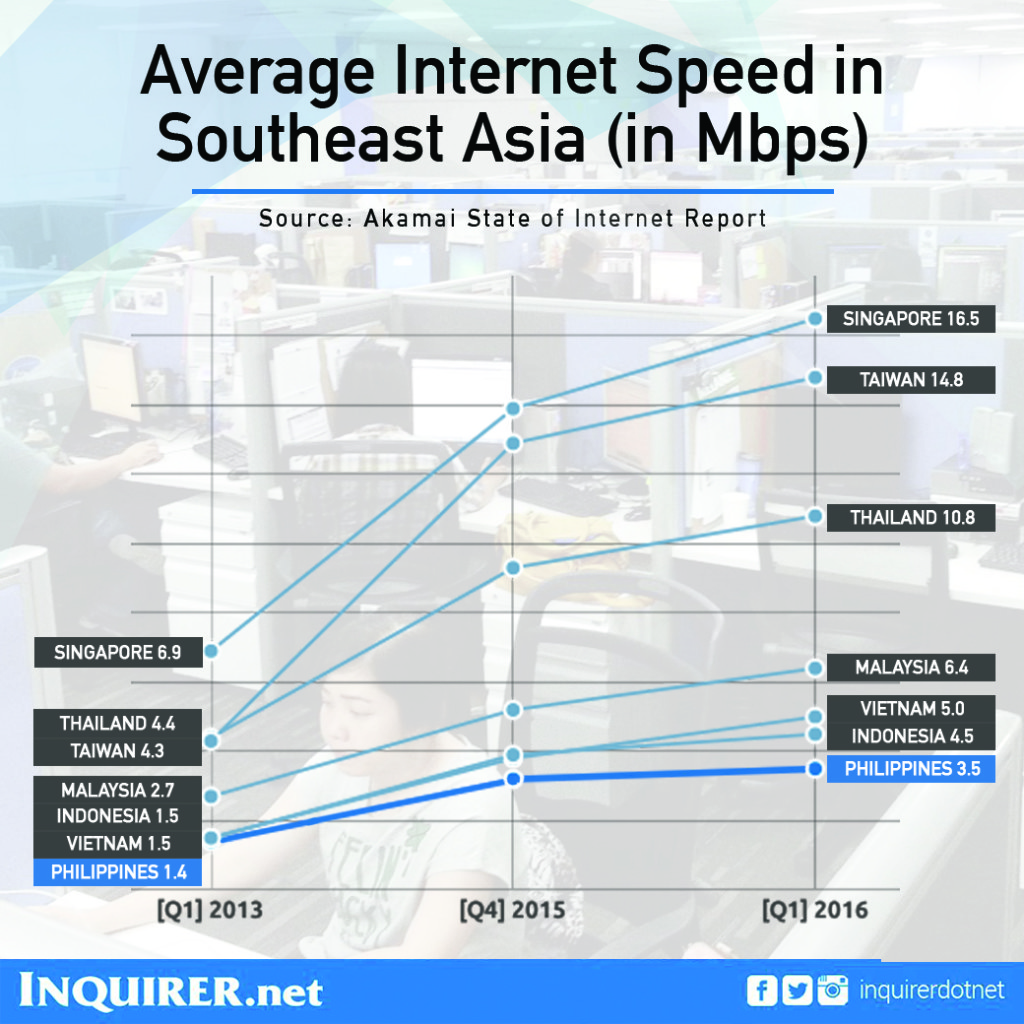 Philippine Internet speed southeast asia slowest