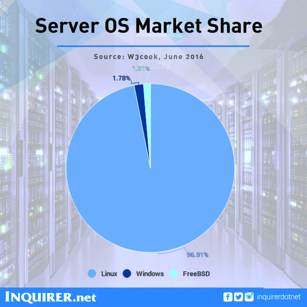 operating system servers market share linux windows computers
