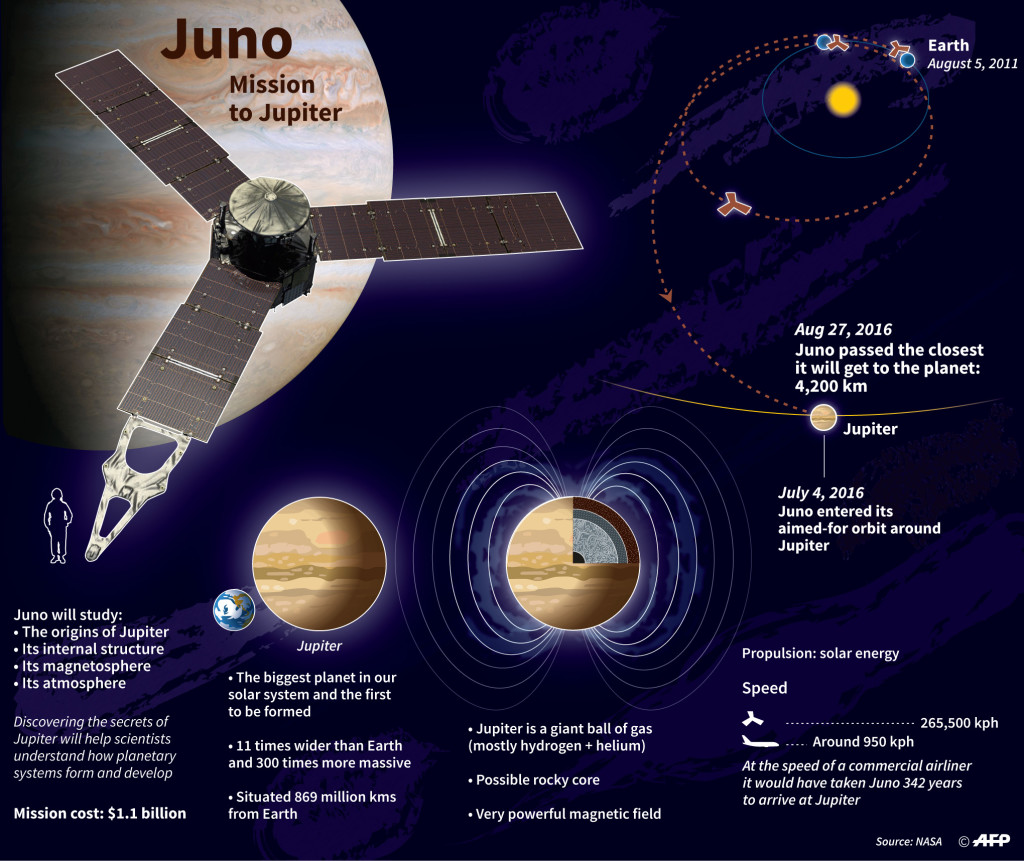 US probe Juno infogfx