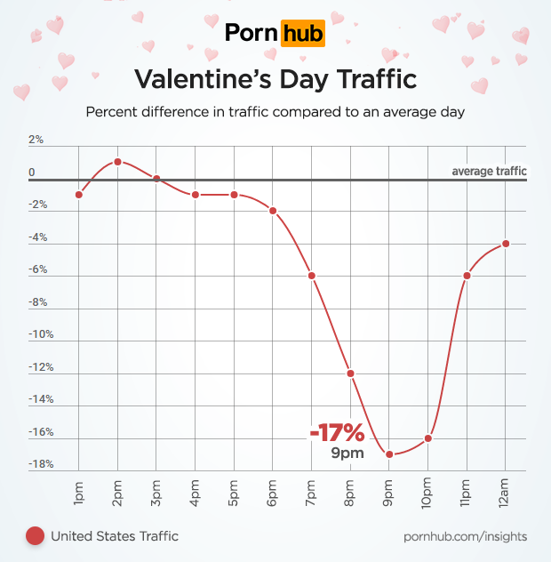 Pornhub Valentines day traffic