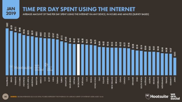 Philippines tops internet usage charts worldwide — study