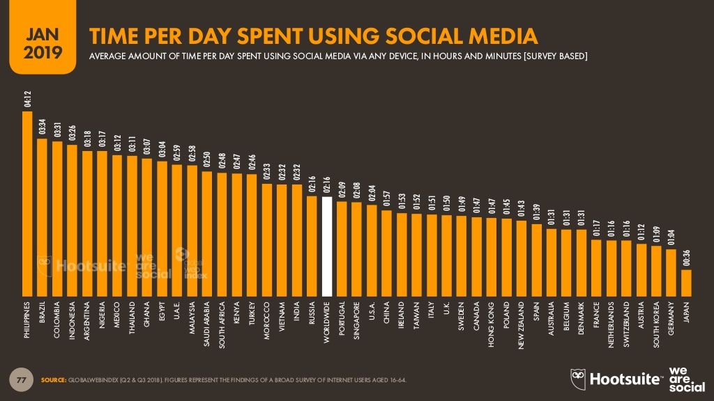 Filipinos spend the most time on internet, social media worldwide ...