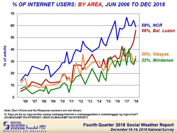 47% of Filipino adults use the Internet — SWS