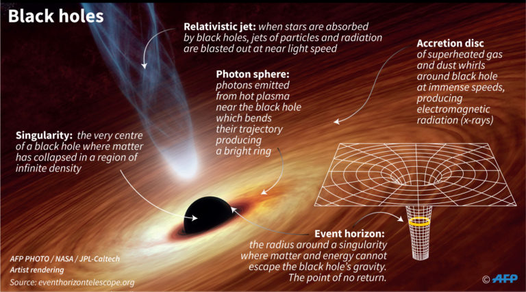 scientists-set-to-unveil-first-picture-of-a-black-hole-inquirer