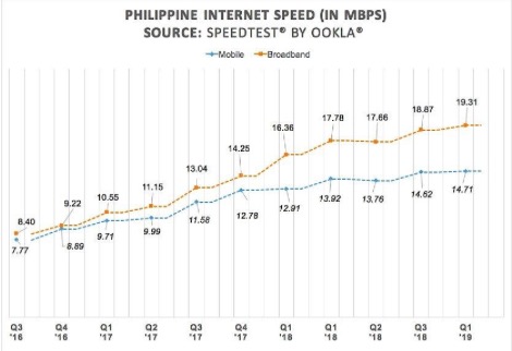 Internet speed in PH doubles from Q3 2016 to Q1 2019 — report