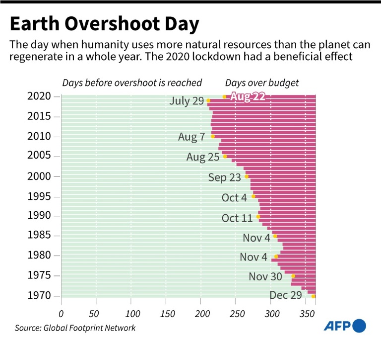 20200821 Earth Overshoot Day | Inquirer Technology