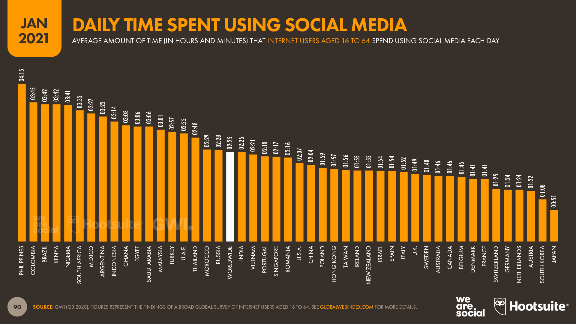 Filipinos remain most active social media users globally
