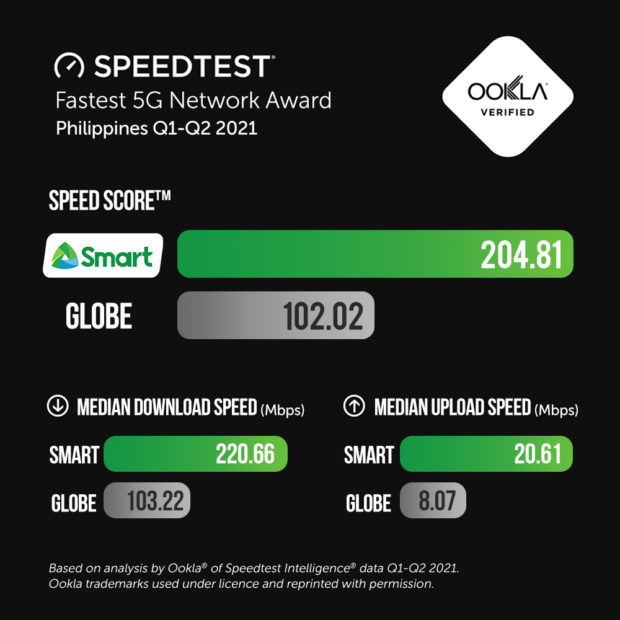 Smart Fastest 5G Network Award
