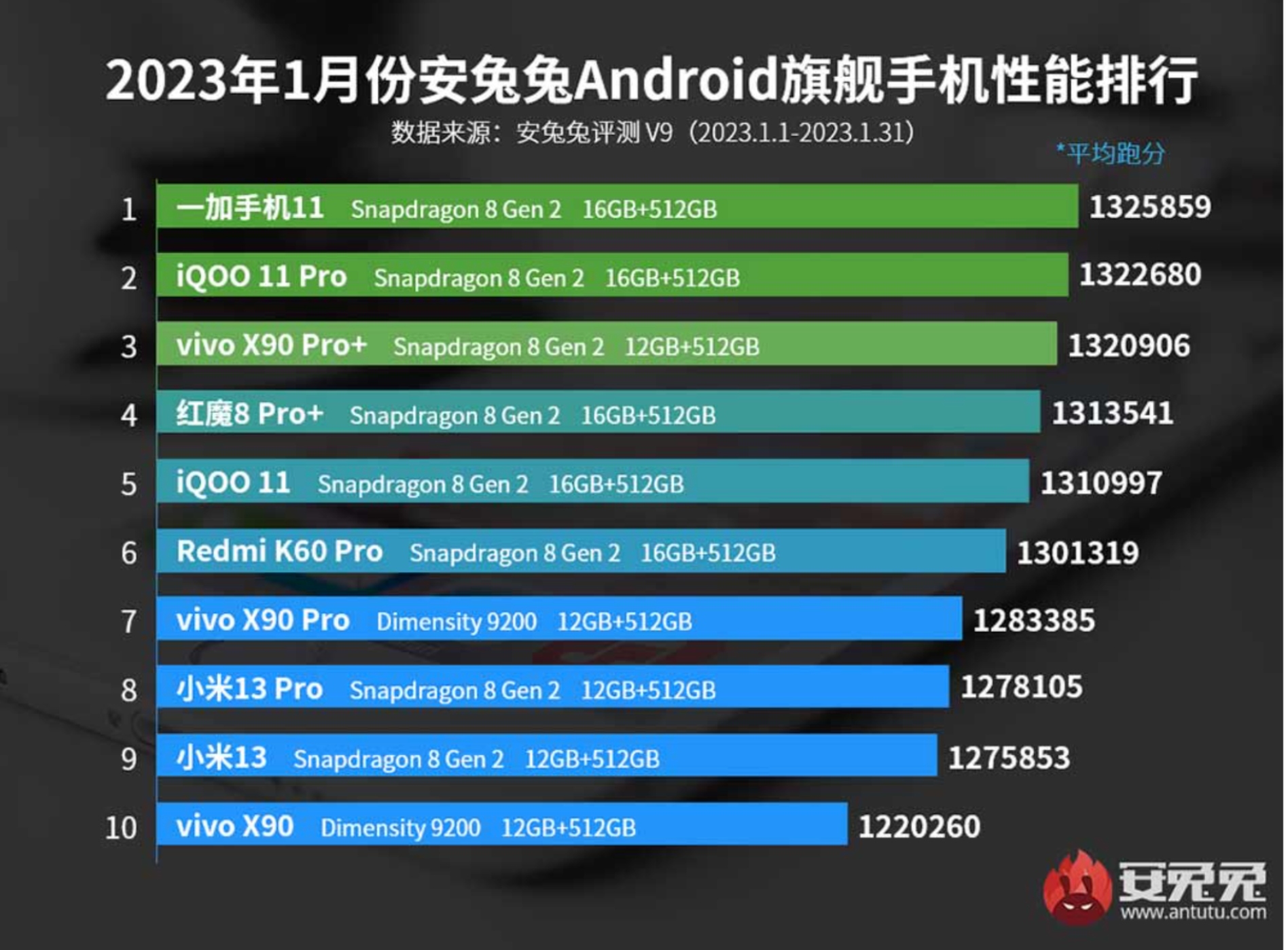 Топ 3 телефона 2024. Iphone 7 антуту. Xiaomi Redmi Note 5 антуту. Самый мощный смартфон в мире. Самый мощный телефон в антуту.