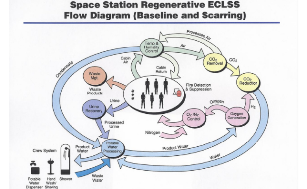 This is NASA's diagram explaining how its water recovery system works.