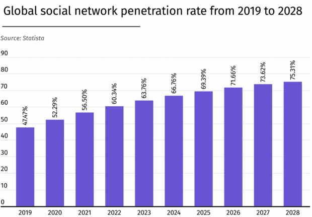 Social network penetration