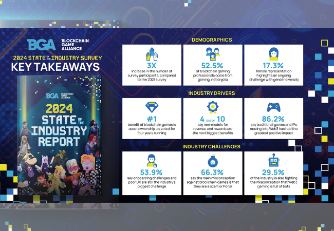 Blockchain Game Alliance Report shows Web3 gaming growth