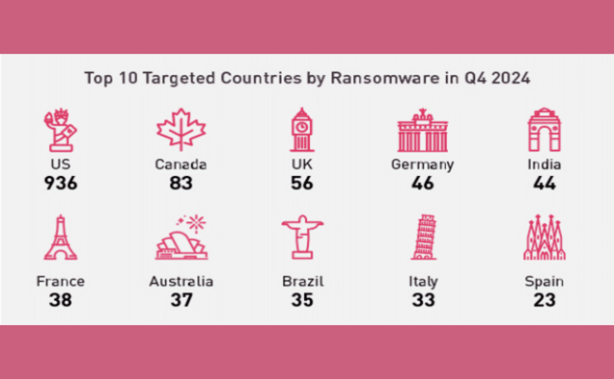 These are the top industry targets for ransomware.