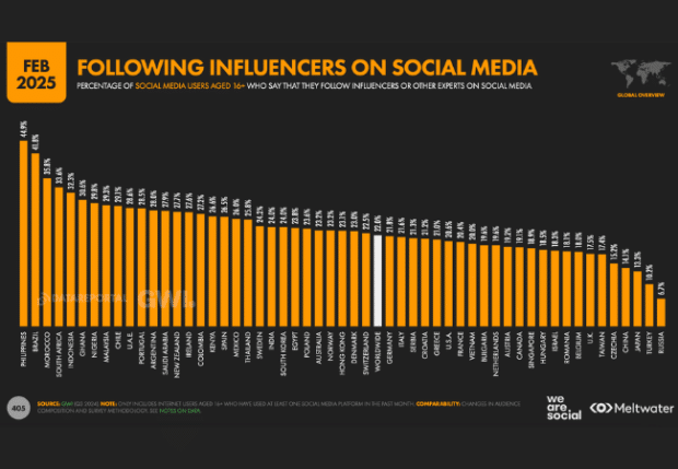 This is a slide from the Digital 2025 report.