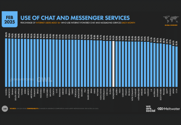 This is a slide from the Digital 2025 report.