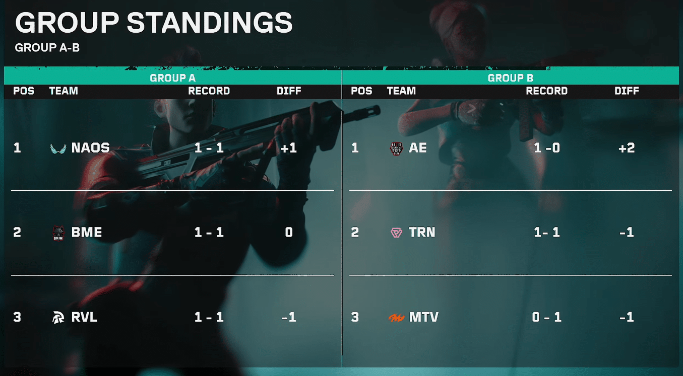 NAOS, OAS secure Playoff spots in VCL 2026 SEA Split 1