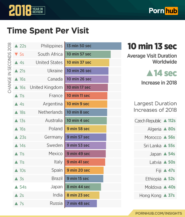 1-pornhub-insights-2018-year-in-review-time-spent-per-visit-wo